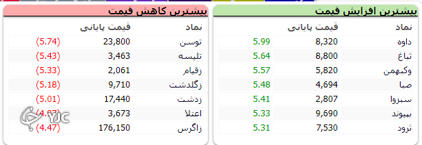 شاخص بورس قرمز پوش از تعطیلات برگشت