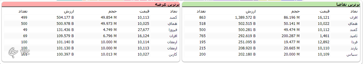 شاخص بورس قرمز پوش از تعطیلات برگشت
