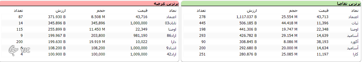 شاخص بورس قرمز پوش از تعطیلات برگشت