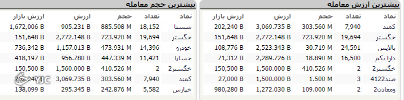 شاخص بورس قرمز پوش از تعطیلات برگشت