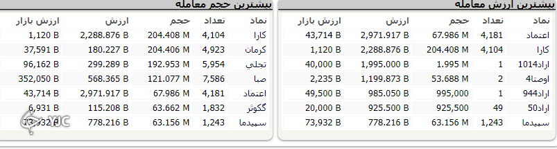 شاخص بورس قرمز پوش از تعطیلات برگشت