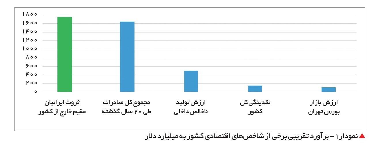 فرار سرمایه ایرانیان به جایی همین نزدیکی&zwnj;ها !