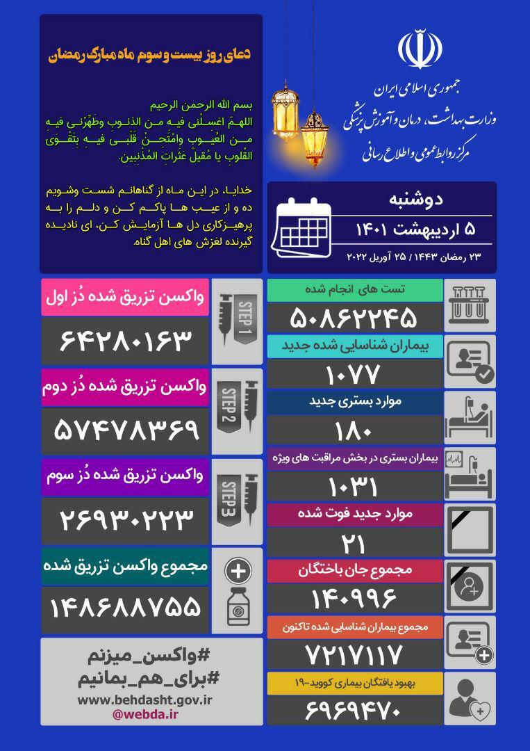 ۲۱ بیمار مبتلا به کرونا در شبانه روز گذشته جان باختند