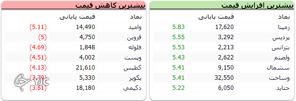 شاخص بورس قرمز پوش از تعطیلات بازگشت شاخص بورس قرمز پوش از تعطیلات بازگشت