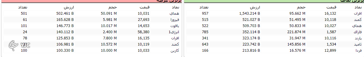 شاخص بورس قرمز پوش از تعطیلات بازگشت شاخص بورس قرمز پوش از تعطیلات بازگشت