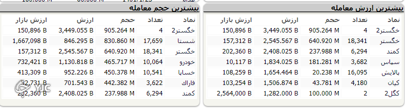 شاخص بورس قرمز پوش از تعطیلات بازگشت شاخص بورس قرمز پوش از تعطیلات بازگشت