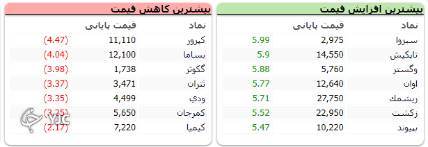 شاخص بورس قرمز پوش از تعطیلات بازگشت شاخص بورس قرمز پوش از تعطیلات بازگشت