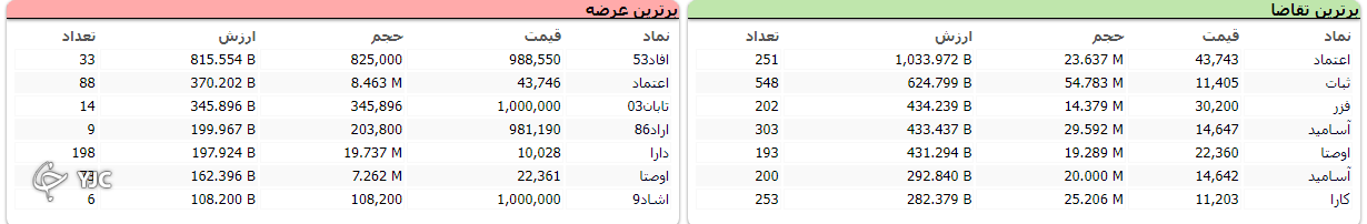 شاخص بورس قرمز پوش از تعطیلات بازگشت شاخص بورس قرمز پوش از تعطیلات بازگشت
