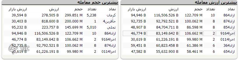 شاخص بورس قرمز پوش از تعطیلات بازگشت شاخص بورس قرمز پوش از تعطیلات بازگشت