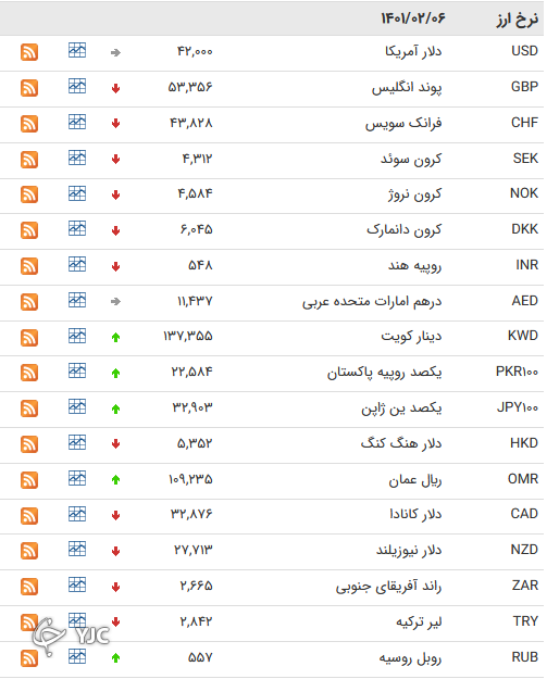 نرخ رسمی 46 ارز بین بانکی 
