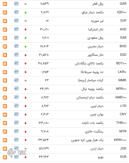 نرخ رسمی 46 ارز بین بانکی 