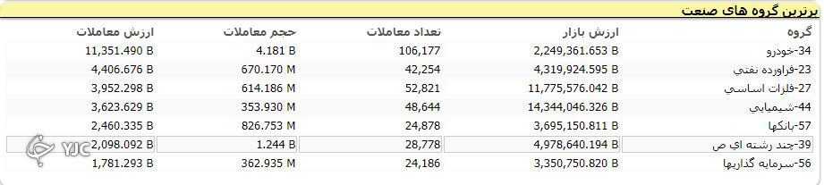 شاخص بورس ۱۵ هزار و ۵۳۲ واحد رشد کرد