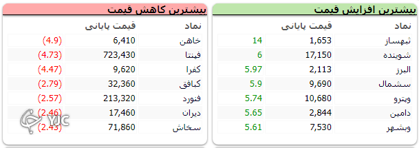 شاخص بورس ۱۵ هزار و ۵۳۲ واحد رشد کرد