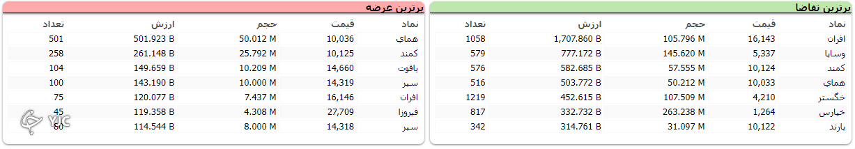 شاخص بورس ۱۵ هزار و ۵۳۲ واحد رشد کرد