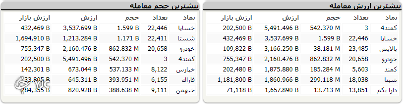 شاخص بورس ۱۵ هزار و ۵۳۲ واحد رشد کرد