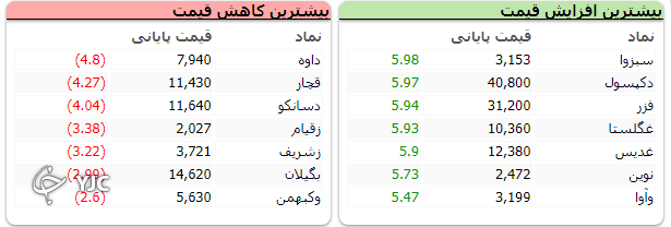 شاخص بورس ۱۵ هزار و ۵۳۲ واحد رشد کرد
