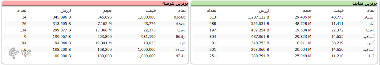 شاخص بورس ۱۵ هزار و ۵۳۲ واحد رشد کرد