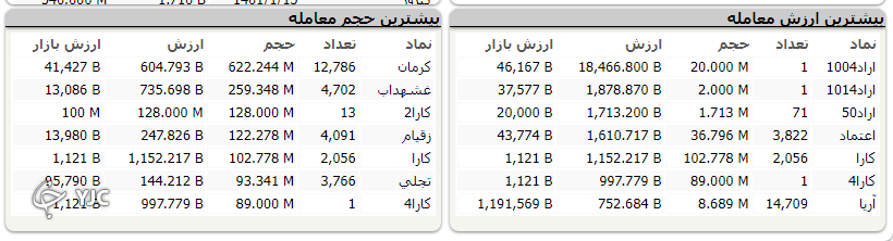 شاخص بورس ۱۵ هزار و ۵۳۲ واحد رشد کرد