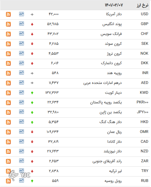 نرخ رسمی 46 ارز بین بانکی 