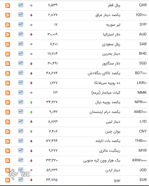 نرخ رسمی 46 ارز بین بانکی 