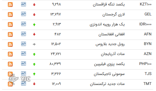 نرخ رسمی 46 ارز بین بانکی 