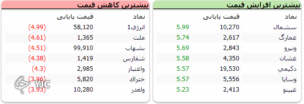 شاخص بورس یک هزار و ۴۷۵ واحد افت کرد شاخص بورس یک هزار و ۴۷۵ واحد افت کرد