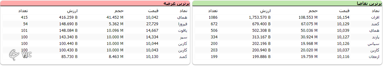 شاخص بورس یک هزار و ۴۷۵ واحد افت کرد شاخص بورس یک هزار و ۴۷۵ واحد افت کرد