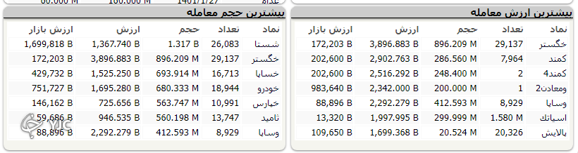 شاخص بورس یک هزار و ۴۷۵ واحد افت کرد شاخص بورس یک هزار و ۴۷۵ واحد افت کرد