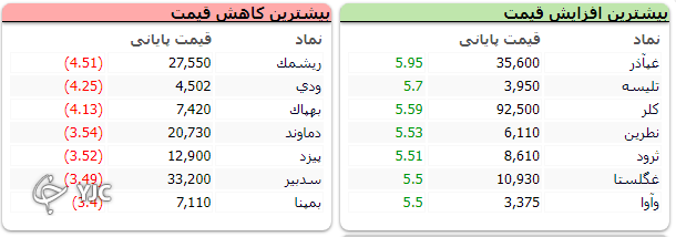شاخص بورس یک هزار و ۴۷۵ واحد افت کرد شاخص بورس یک هزار و ۴۷۵ واحد افت کرد