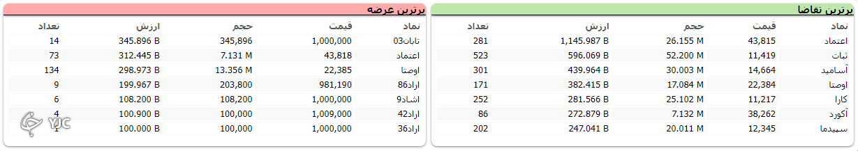 شاخص بورس یک هزار و ۴۷۵ واحد افت کرد شاخص بورس یک هزار و ۴۷۵ واحد افت کرد