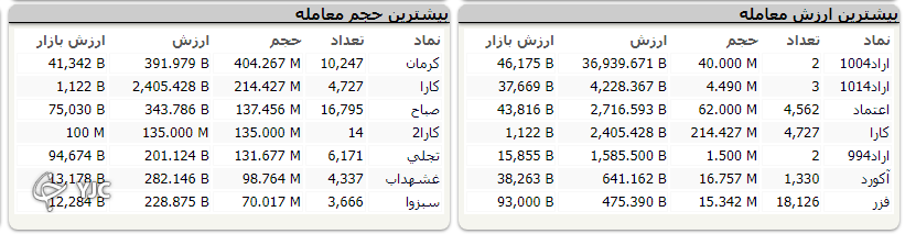 شاخص بورس یک هزار و ۴۷۵ واحد افت کرد شاخص بورس یک هزار و ۴۷۵ واحد افت کرد
