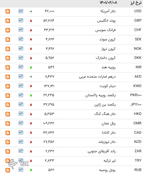 نرخ رسمی 46 ارز بین بانکی 