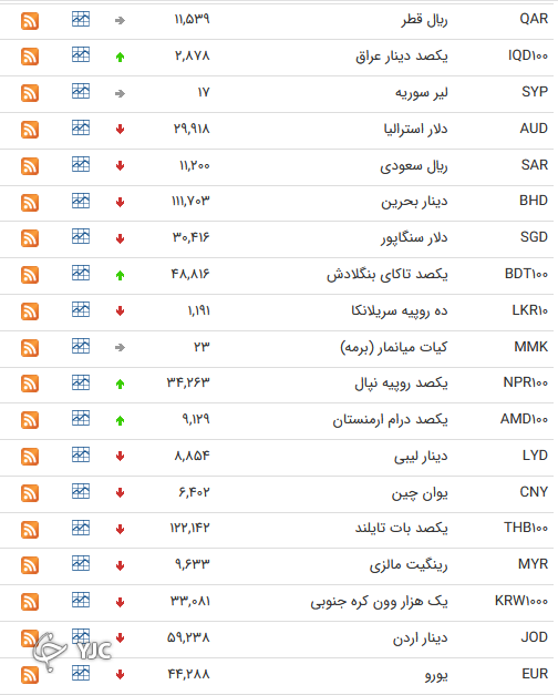 نرخ رسمی 46 ارز بین بانکی 