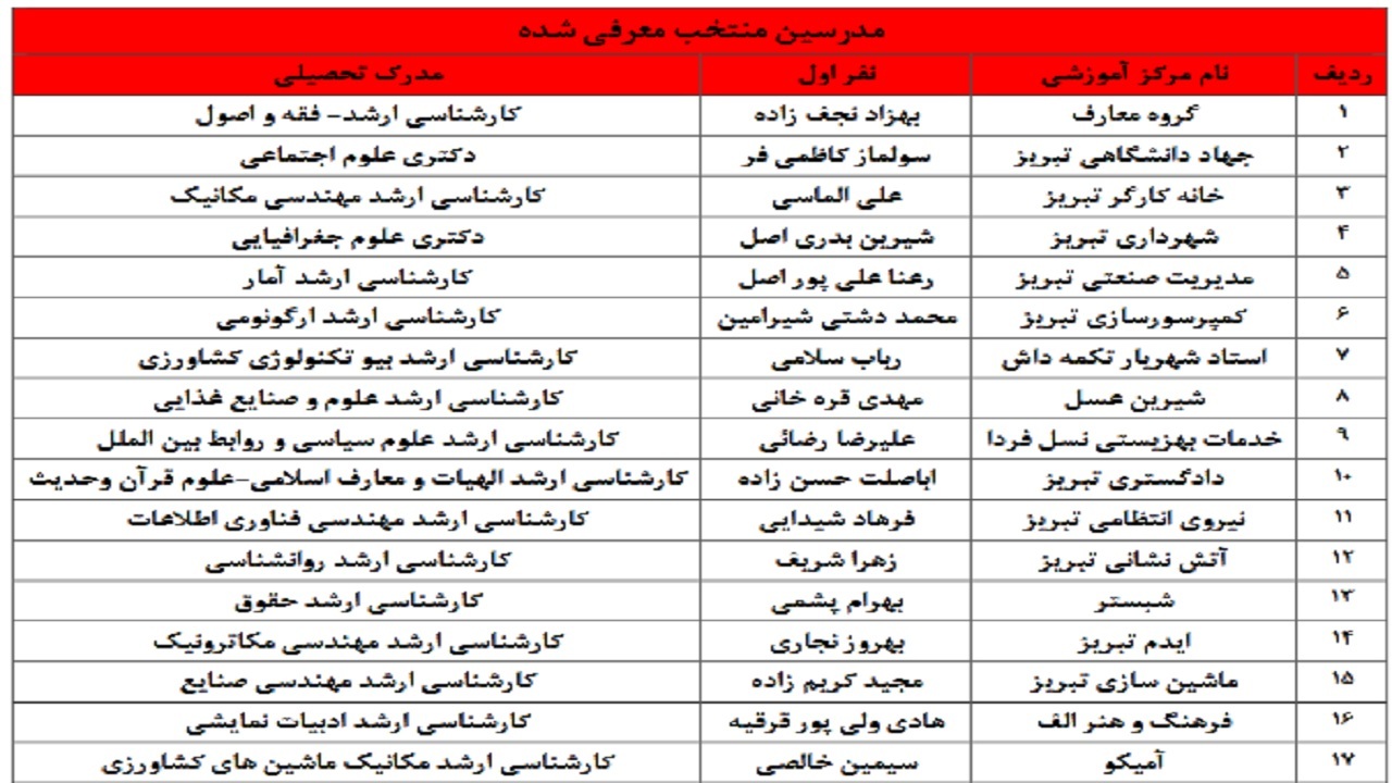 برگزاری آیین تجلیل از مدرسان برتر دانشگاه جامع علمی کاربردی آذربایجان شرقی برگزاری آیین تجلیل از مدرسان برتر دانشگاه جامع علمی کاربردی آذربایجان شرقی