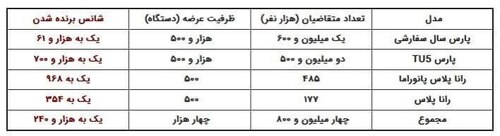 در قرعه کشی خودرو، از هر هزار نفر، ۲ نفر برنده می شوند