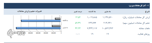 ۱۲ شاخص بورسی بیش از 10 درصد رشد داشتند