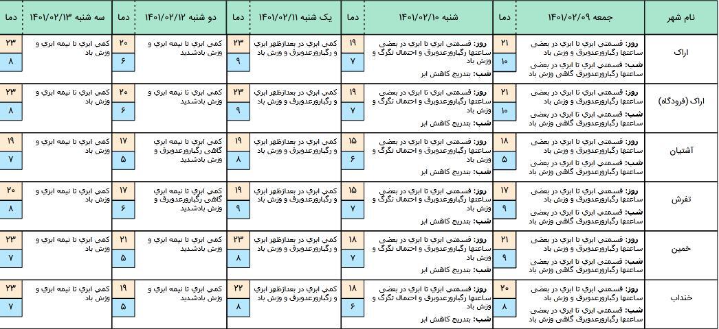 هشدار سطح زرد هواشناسی استان مرکزی