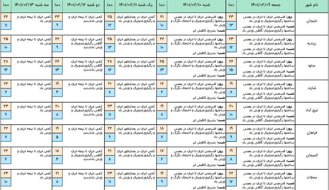هشدار سطح زرد هواشناسی استان مرکزی