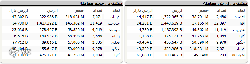 شاخص بورس با رشد ۲ هزار و ۴۵۶ واحدی متوقف شد