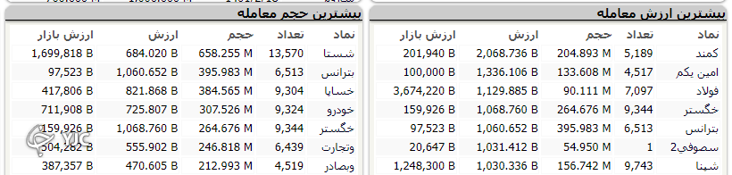 شاخص بورس با رشد ۲ هزار و ۴۵۶ واحدی متوقف شد