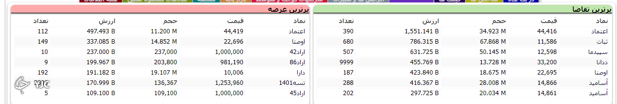شاخص بورس با رشد ۲ هزار و ۴۵۶ واحدی متوقف شد