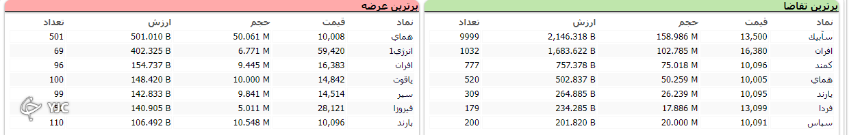 شاخص بورس با رشد ۲ هزار و ۴۵۶ واحدی متوقف شد