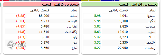 شاخص بورس با رشد ۲ هزار و ۴۵۶ واحدی متوقف شد