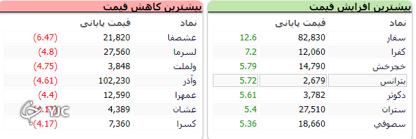 شاخص بورس با رشد ۲ هزار و ۴۵۶ واحدی متوقف شد