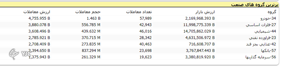 شاخص بورس با رشد ۲ هزار و ۴۵۶ واحدی متوقف شد