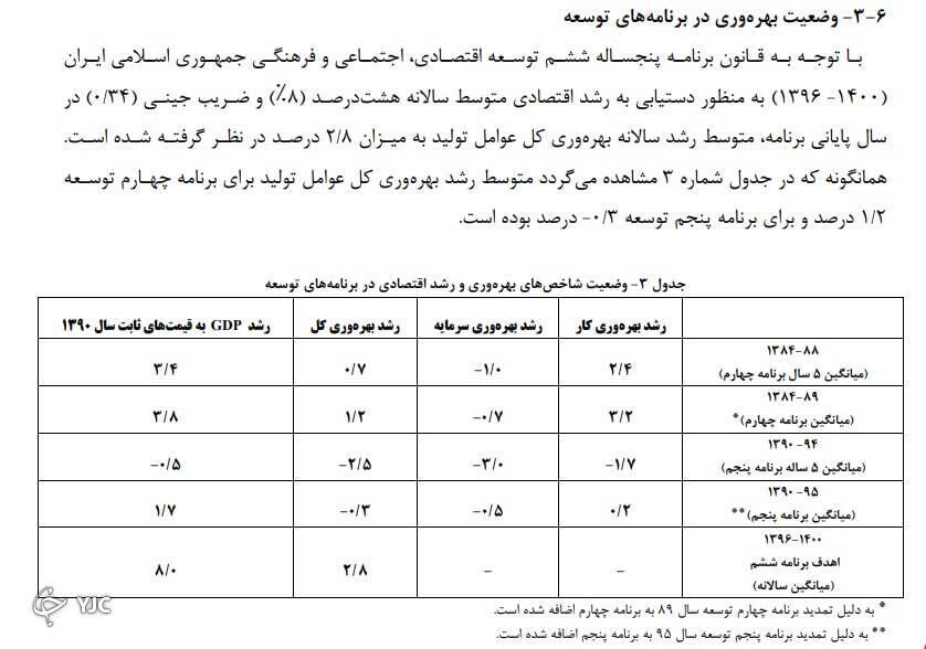 رشد شاخص بهره&zwnj;وری کشور در دو سال اخیر مثبت بوده است