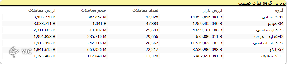 شاخص کل بورس با رشد ۵ هزار واحدی متوقف شد