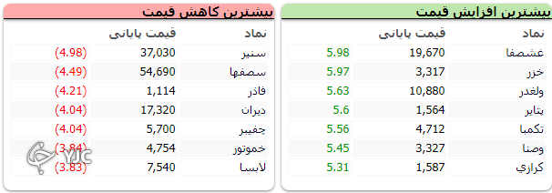 شاخص کل بورس با رشد ۵ هزار واحدی متوقف شد