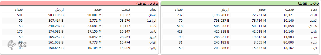 شاخص کل بورس با رشد ۵ هزار واحدی متوقف شد