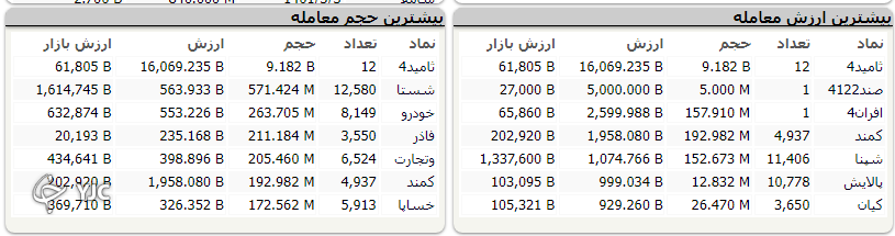 شاخص کل بورس با رشد ۵ هزار واحدی متوقف شد